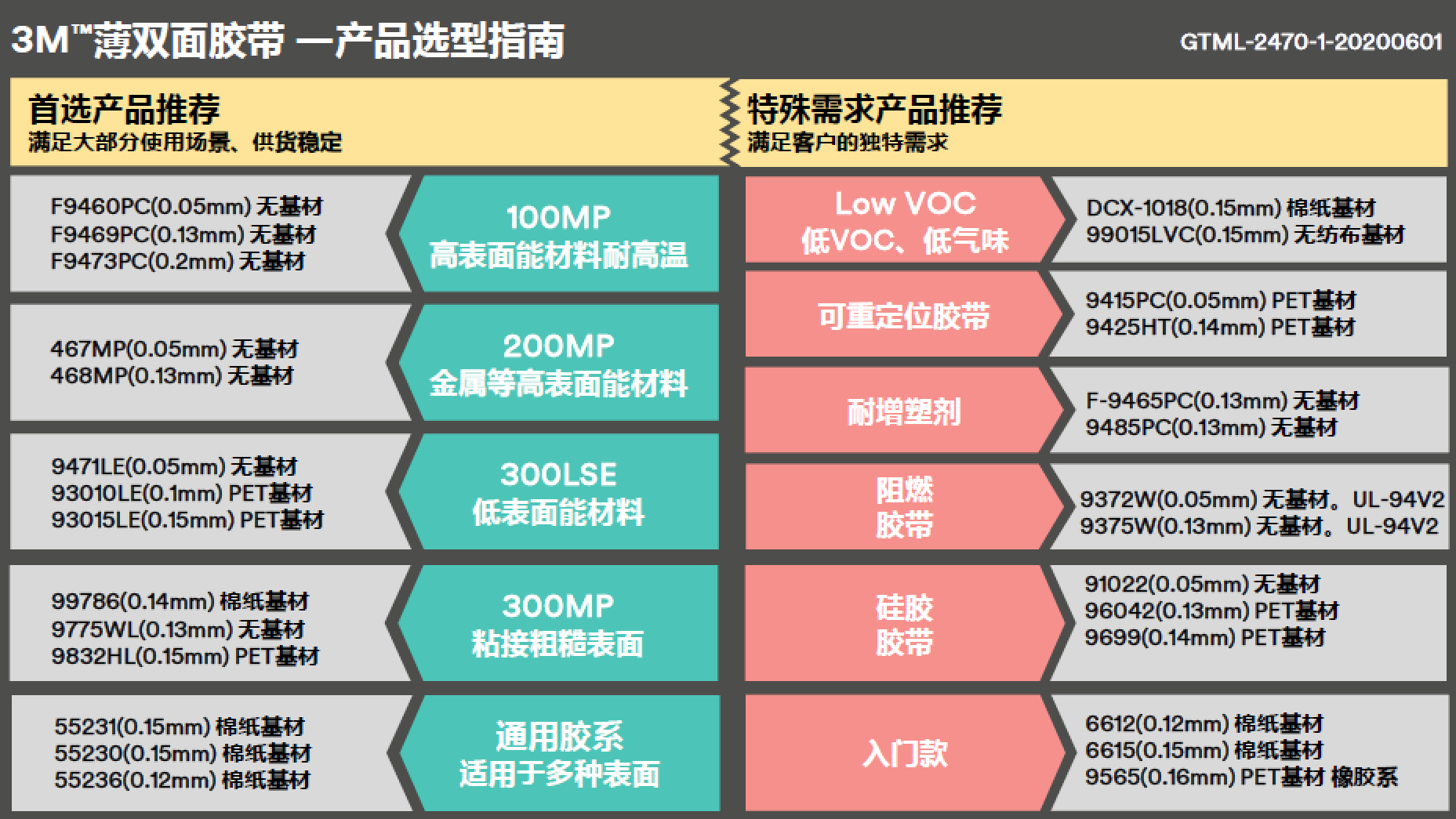薄双面产品选型指